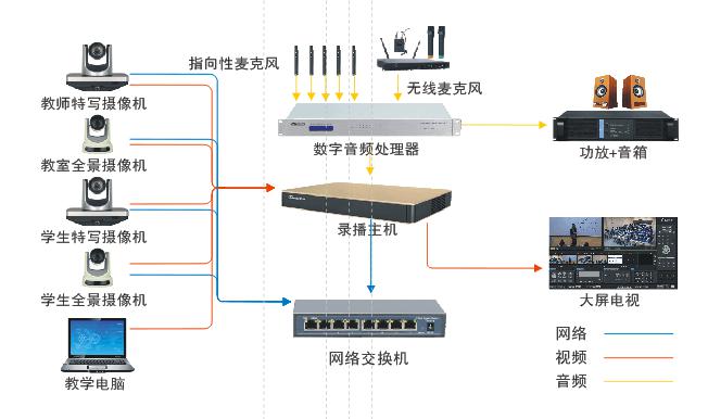 常態化錄播拓撲圖