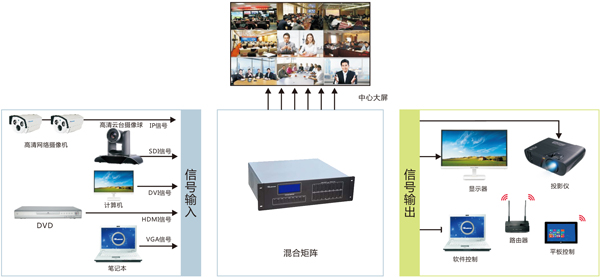 混合矩陣切換器